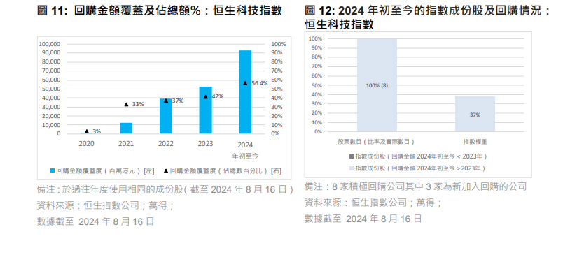 恒指公司:港股市場回購股票仍是關注點。(恒指公司)