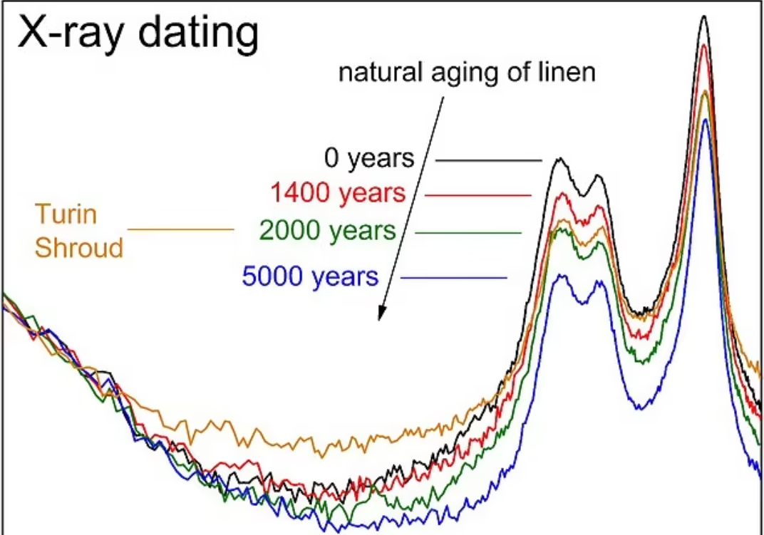 團隊根據「都靈裹屍布」纖維素分解程度來推斷其歷史。(互聯網)