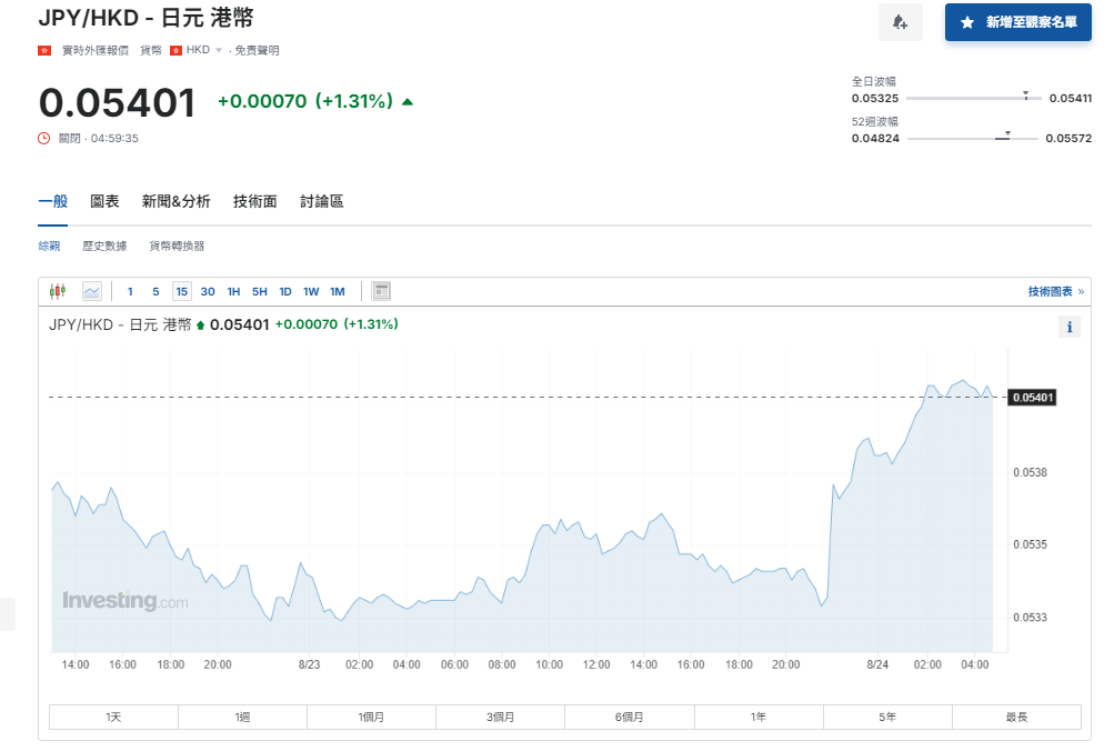 日圓匯率走勢|石破茂表明參選自民黨總裁選舉曾支持加息 最新兌港元5.4算