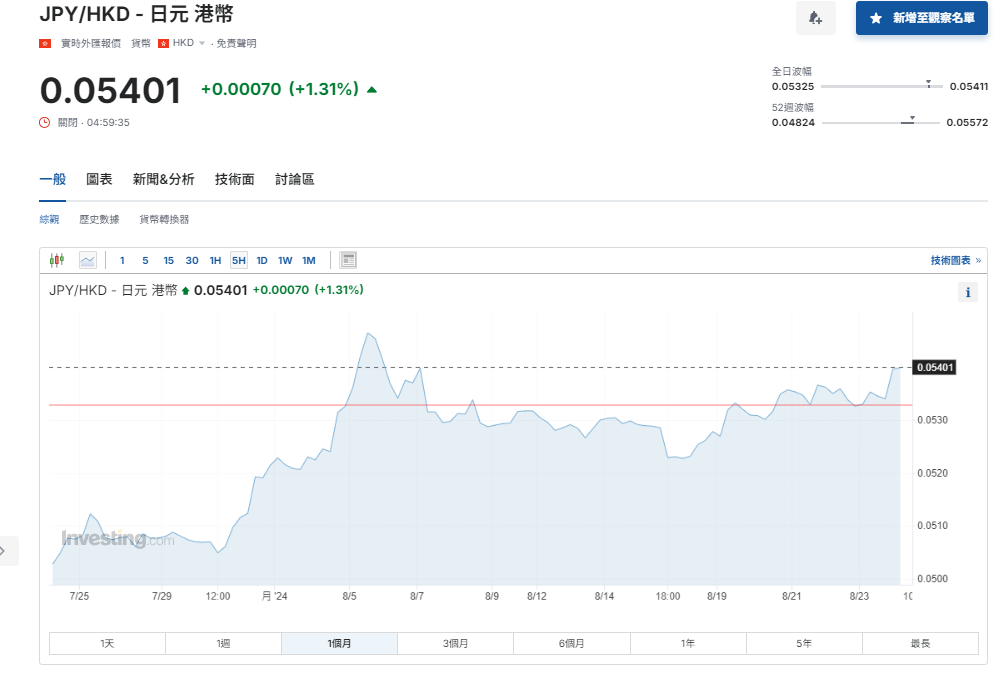 日圓匯率走勢|石破茂表明參選自民黨總裁選舉曾支持加息 最新兌港元5.4算