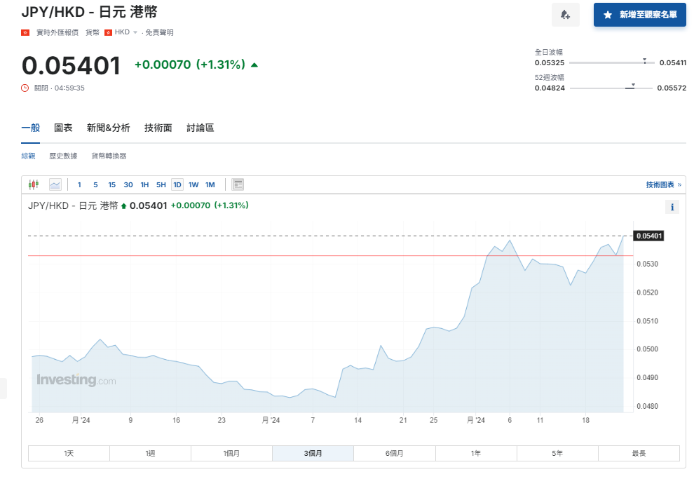 日圓匯率走勢|石破茂表明參選自民黨總裁選舉曾支持加息 最新兌港元5.4算