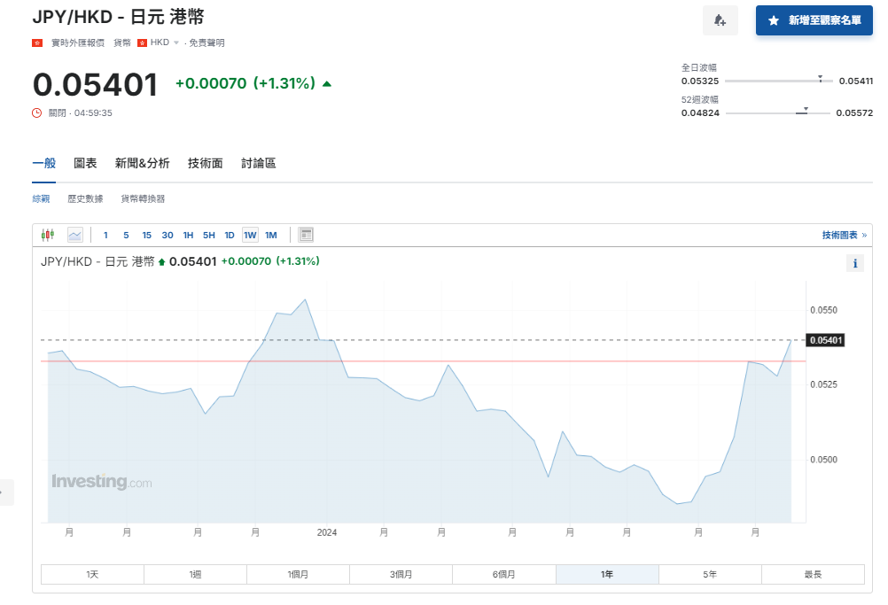日圓匯率走勢|石破茂表明參選自民黨總裁選舉曾支持加息 最新兌港元5.4算