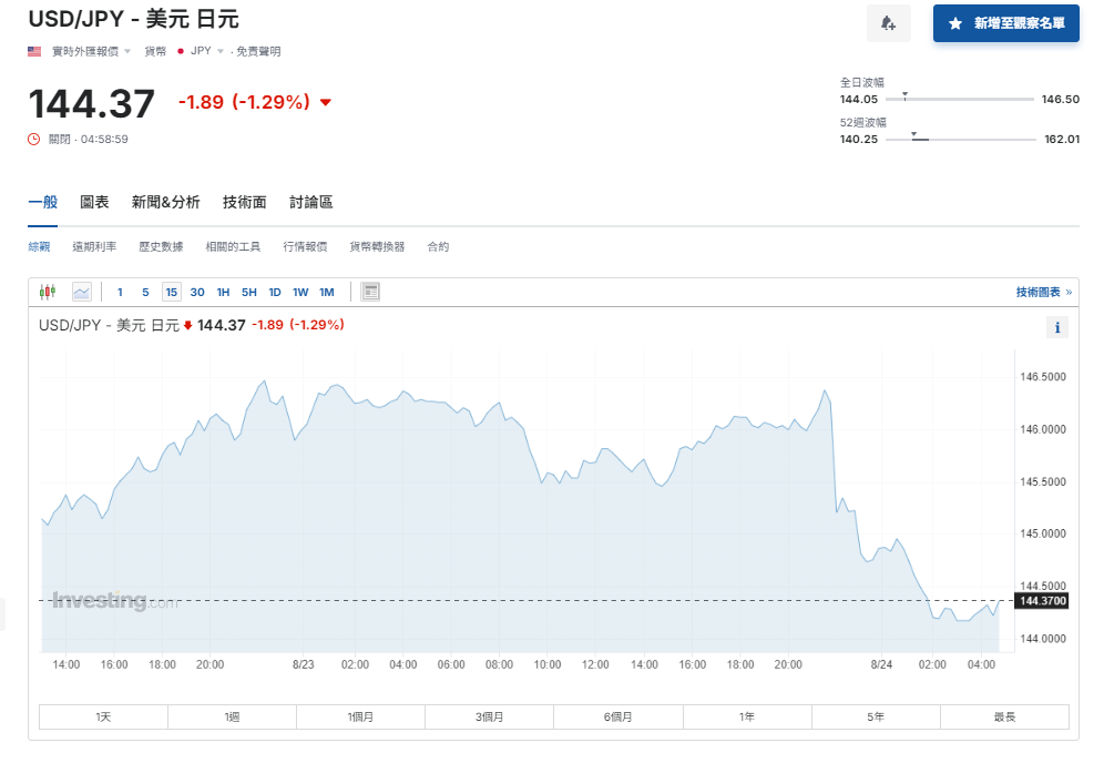 日圓匯率走勢|石破茂表明參選自民黨總裁選舉曾支持加息 最新兌港元5.4算