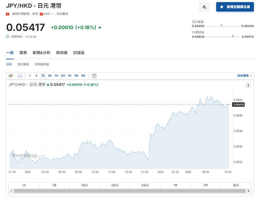 日圓匯率走勢|圓匯走高升至近3周高兌港元報5.4算 日本車股受壓跌3%