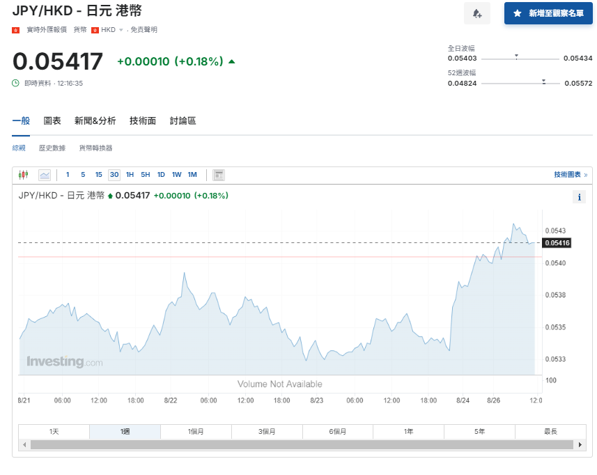 日圓匯率走勢|圓匯走高升至近3周高兌港元報5.4算 日本車股受壓跌3%