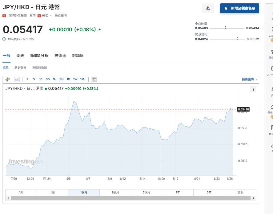 日圓匯率走勢|圓匯走高升至近3周高兌港元報5.4算 日本車股受壓跌3%