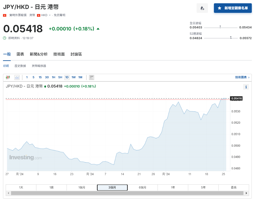 日圓匯率走勢|圓匯走高升至近3周高兌港元報5.4算 日本車股受壓跌3%