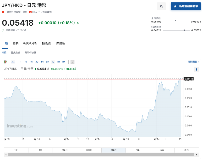日圓匯率走勢|圓匯走高升至近3周高兌港元報5.4算 日本車股受壓跌3%
