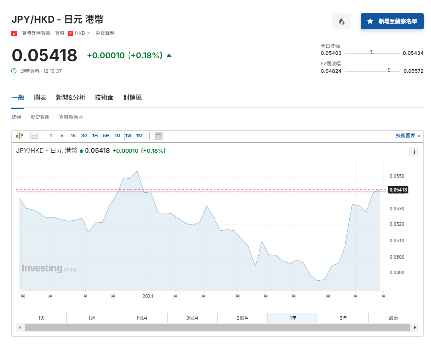 日圓匯率走勢|圓匯走高升至近3周高兌港元報5.4算 日本車股受壓跌3%