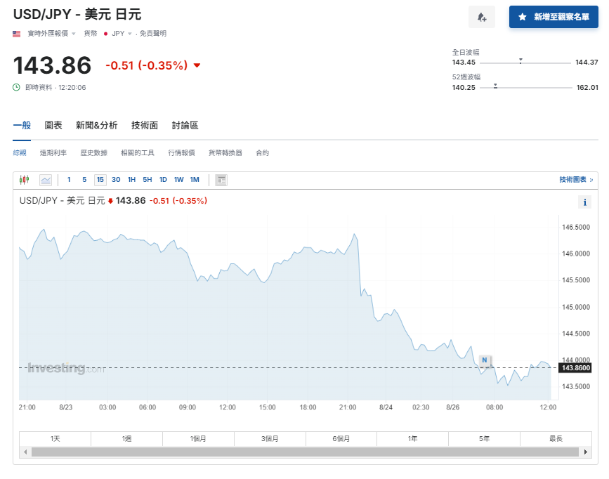 日圓匯率走勢|圓匯走高升至近3周高兌港元報5.4算 日本車股受壓跌3%