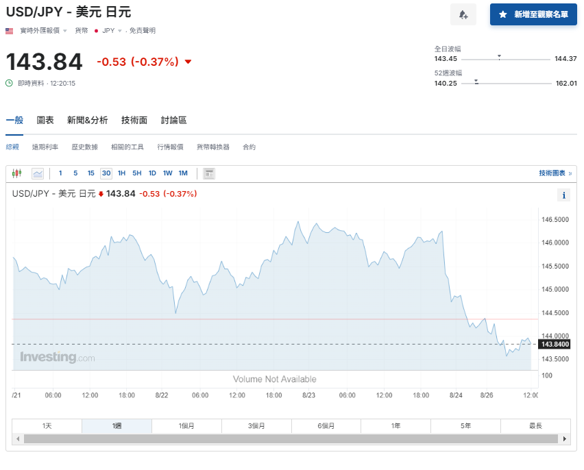 日圓匯率走勢|圓匯走高升至近3周高兌港元報5.4算 日本車股受壓跌3%