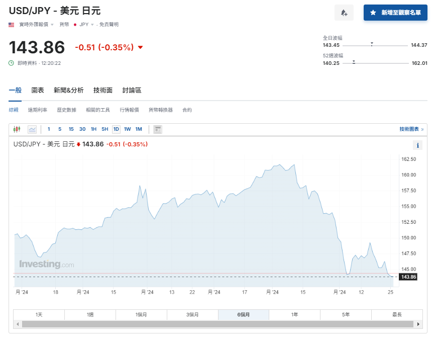 日圓匯率走勢|圓匯走高升至近3周高兌港元報5.4算 日本車股受壓跌3%