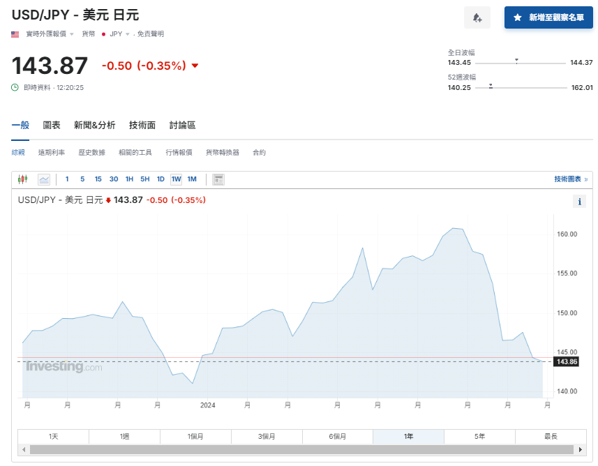 日圓匯率走勢|圓匯走高升至近3周高兌港元報5.4算 日本車股受壓跌3%