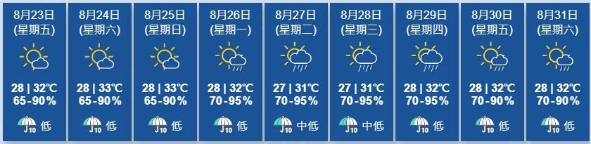 天文台展望週末期間大致天晴,日間酷熱,局部地區有驟雨。隨後兩三日短暫時間有陽光,亦有幾陣驟雨。(香港天文台)