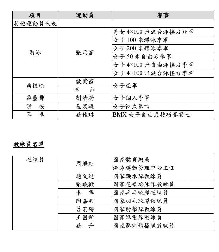 國家隊訪港名單。