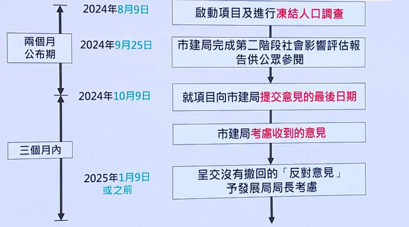 市建局今日進行人口凍結調查,預料項目在2033/34年落成。