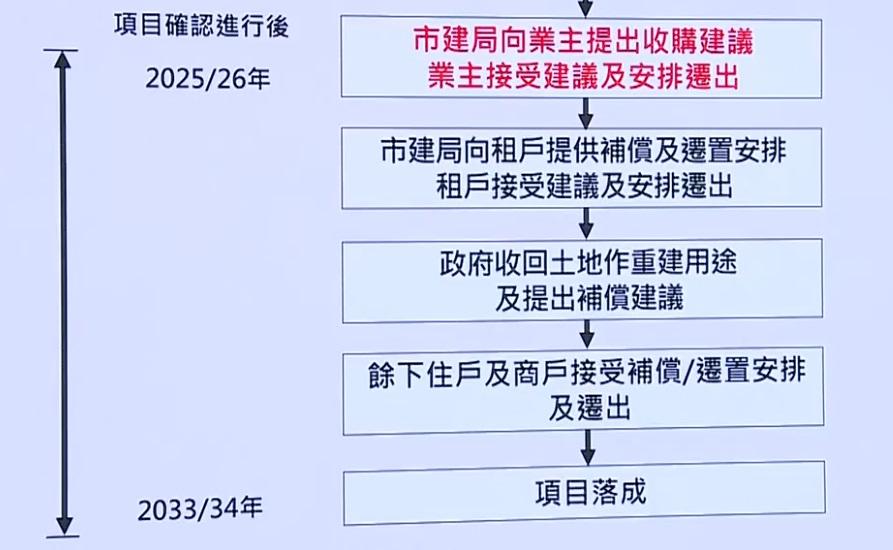 市建局今日進行人口凍結調查,預料項目在2033/34年落成。