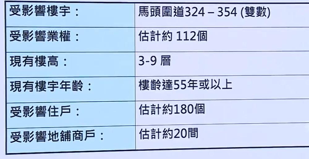 市建局預料重建項目預料涉及110個業權,有約180戶及約20間地舖商戶受影響。(新聞截圖)