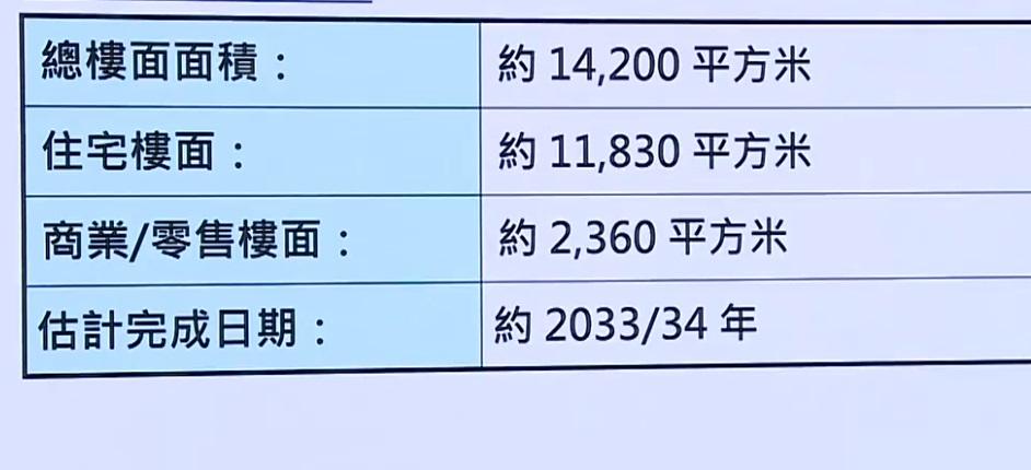 市建局料項目重建後,可提供合共1.42萬平方米樓面面積。(直播截圖)