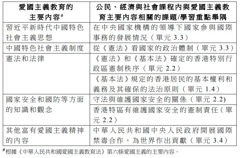 《指引》列明公經社科包含與愛國主義教育相關的學習內容。(教育局文件截圖)