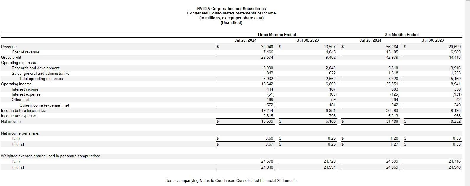 輝達(Nvidia)第二季營收300億美元,同比增長122%。(輝達業績截圖)