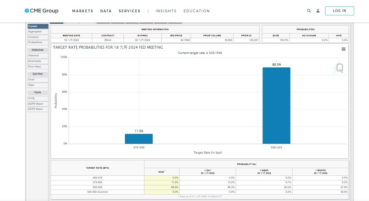 美聯儲觀察工具(Fed Watch Tool)顯示,市場最新預期美國9月份利息減至5.0至5.25厘的機會率有88.5%,另有11.5%人認為美國可能減兩碼息至4.75至5厘。(網上截圖)