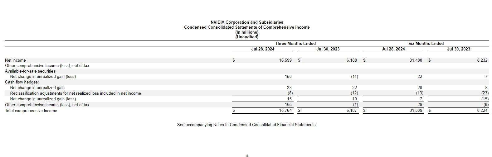 第二財季淨利潤165.99億美元,同比增長168%。(輝達業績截圖)