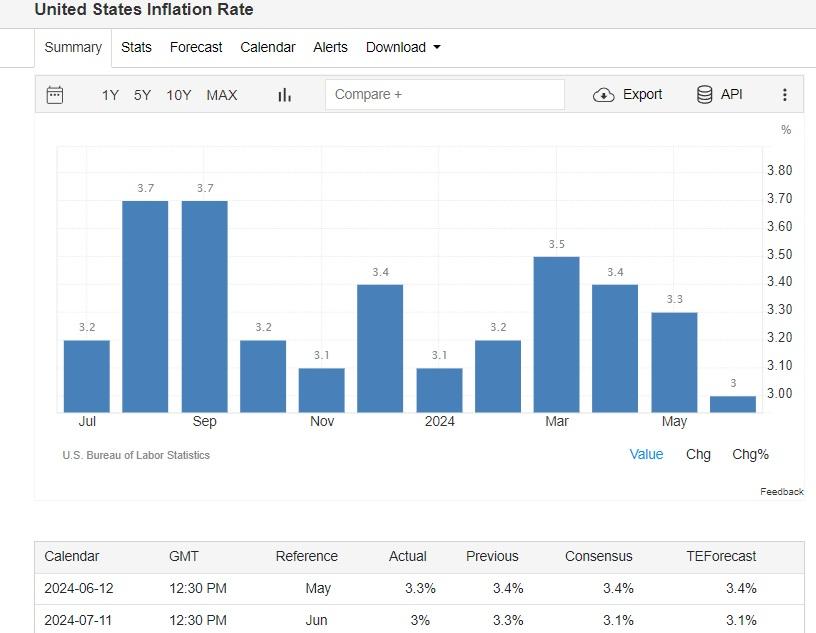 美國通脹數據近月持續回落,6月CPI按年升3%,按月跌0.1%,與美國現時利口5.25至5.5厘有距離。
