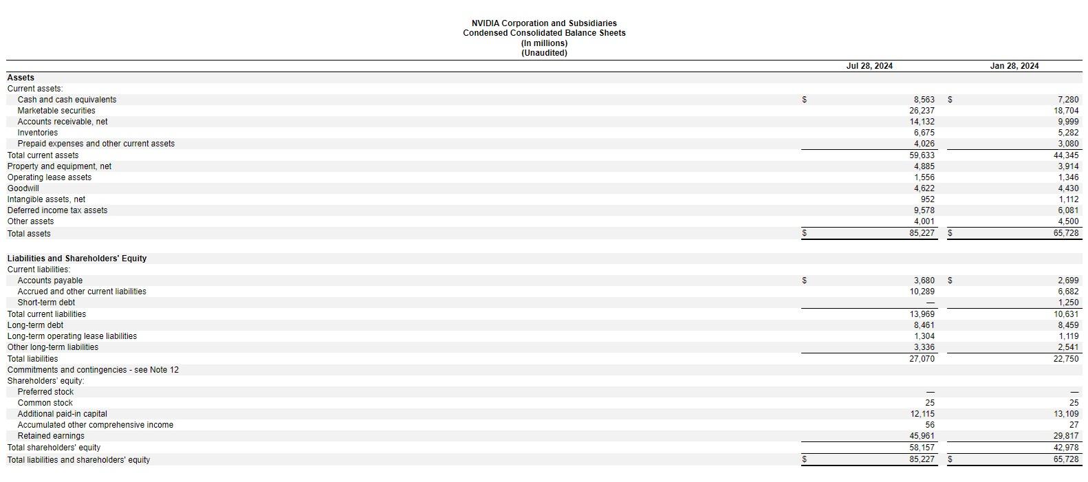 第二季總資產約852.3億美元,流動資產合計596.3億美元,總負債僅270.7億美元。(輝達業績截圖)