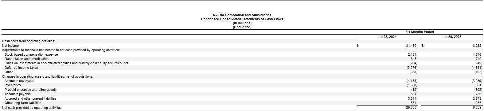 第二季經營活動產生的現金流量淨額達298.3億美元,同比增長222%。(輝達業績截圖)