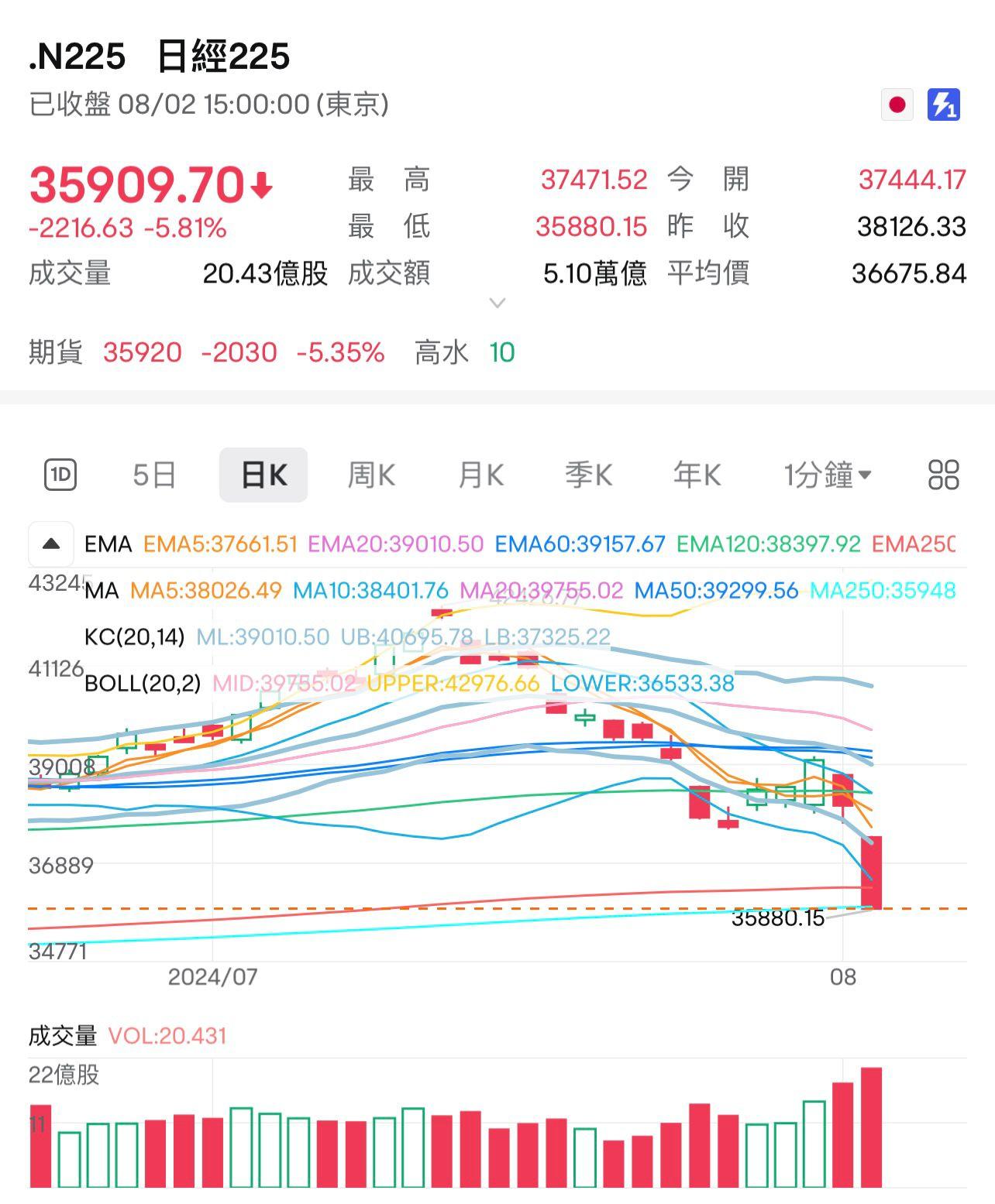 日經225收盤跌2216.63點,跌幅5.81%。