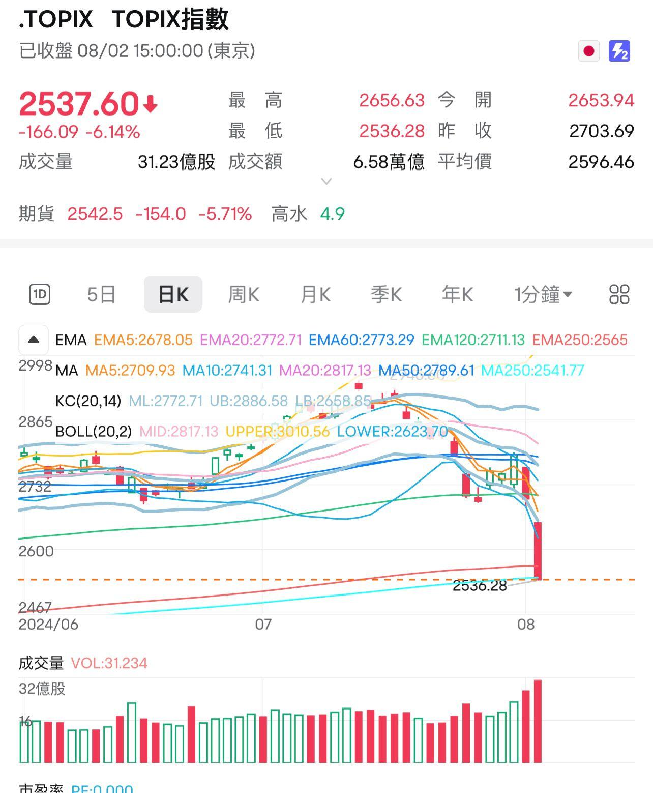 東證指數(TOPIX)收盤跌幅擴大至6.14%,跌166.09點。