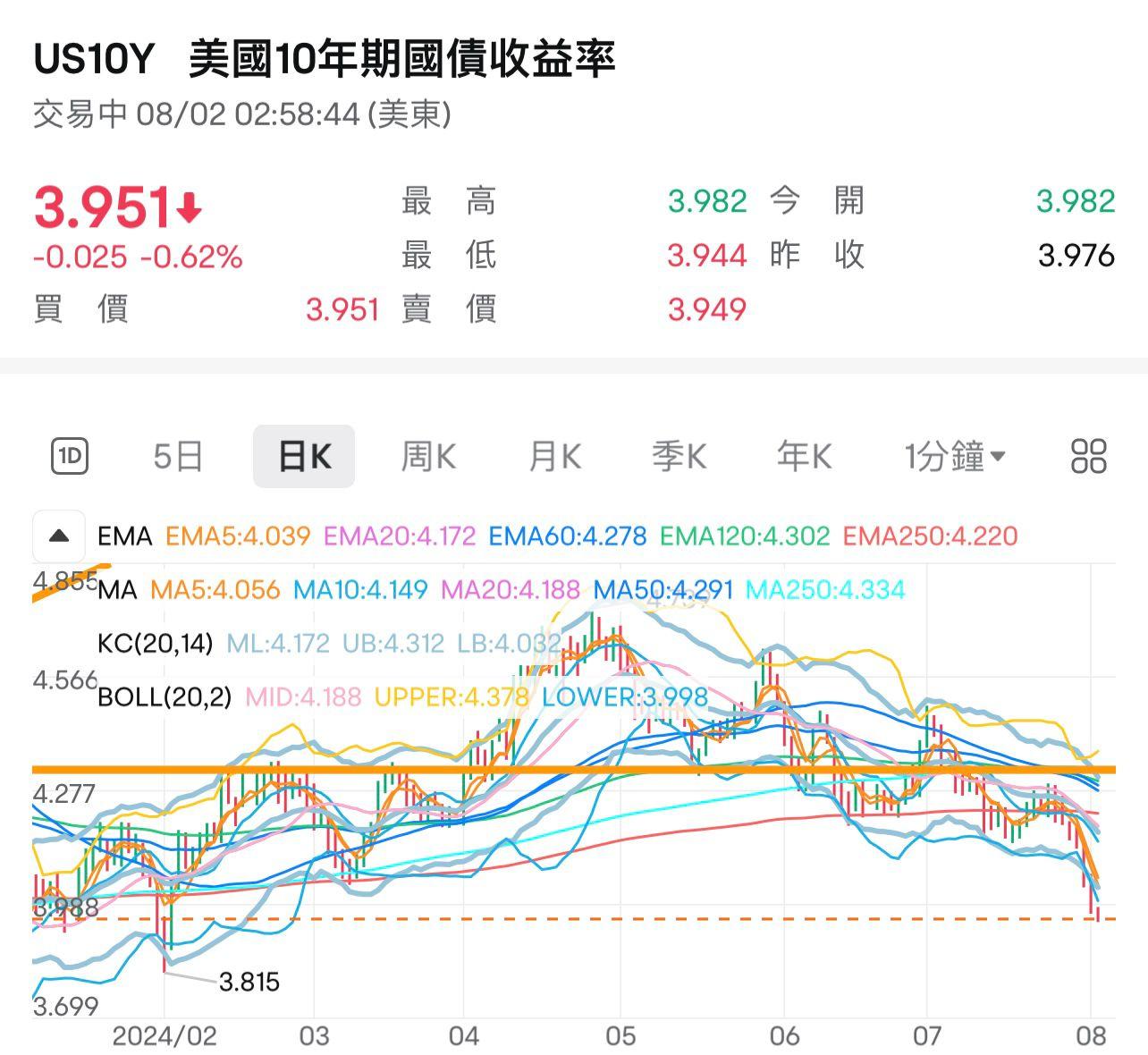 10年期美債收益率跌破4%。