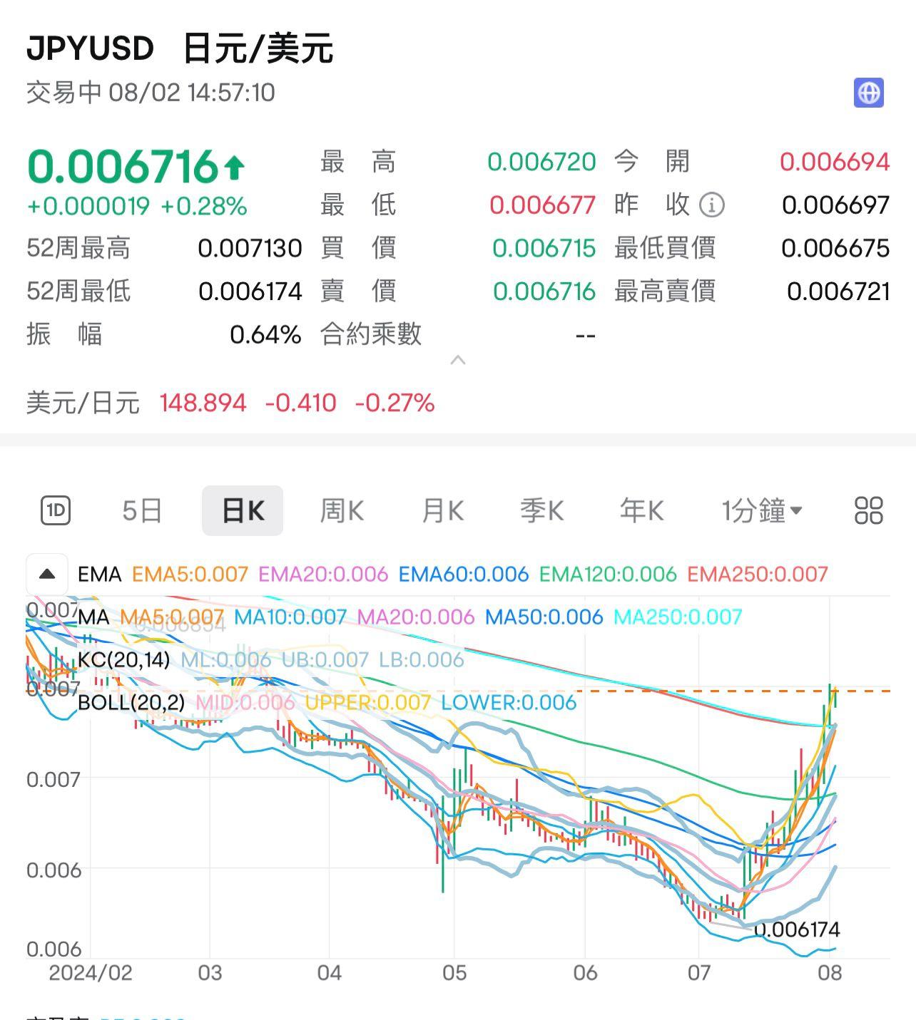 日圓匯率飆升至近3個月高位,最新兌美元匯率升至0.006716水平附近。