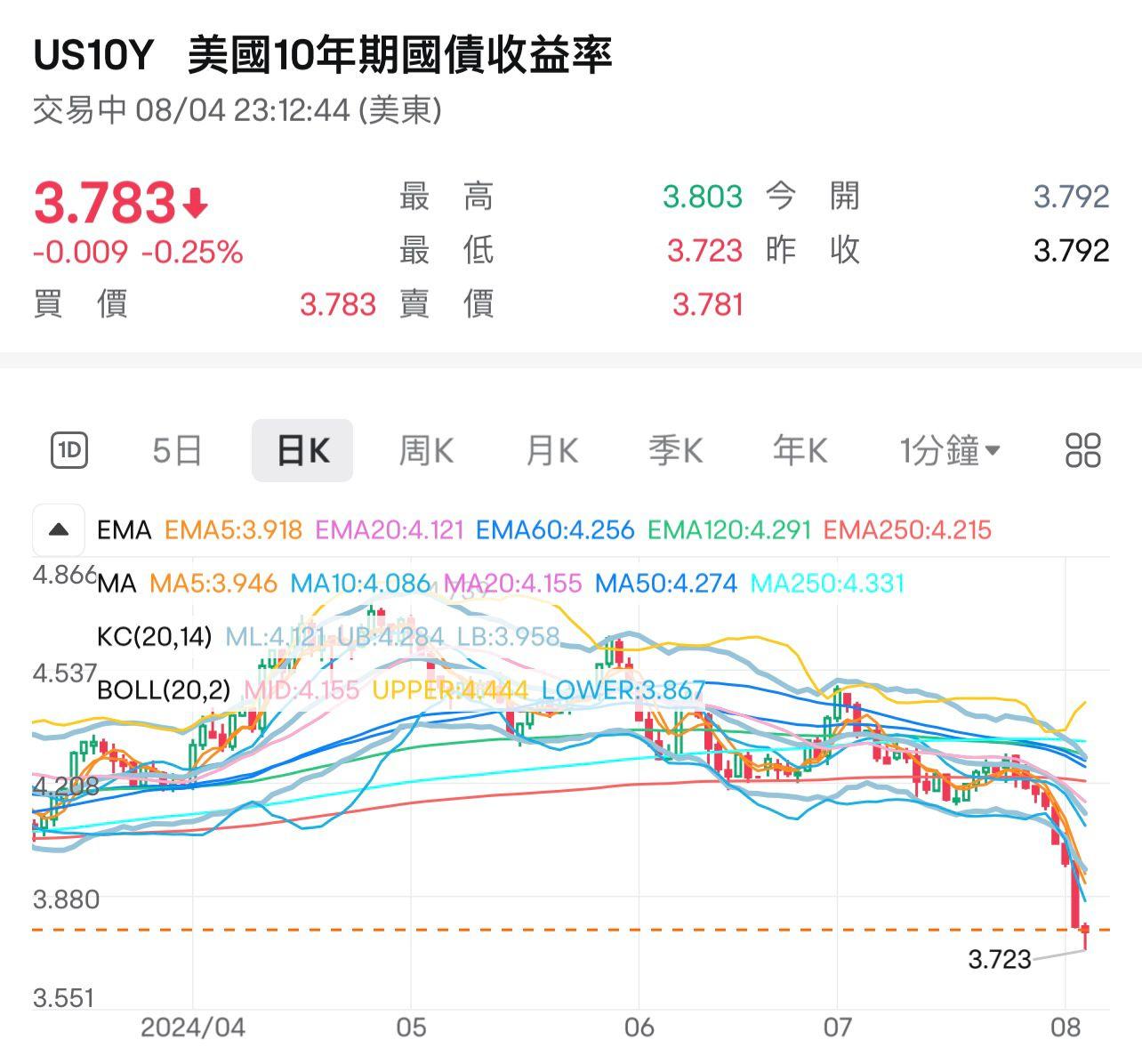 美國10年期國債收益率。