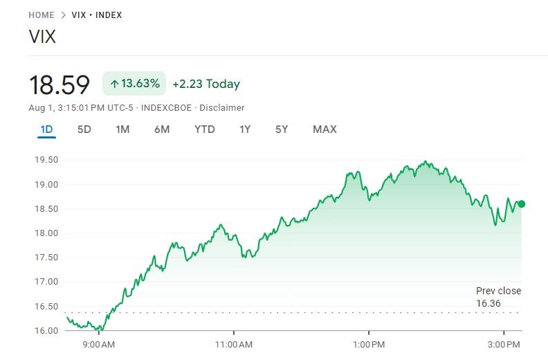 VIX恐慌指數收漲超13%,飆上3個月新高。