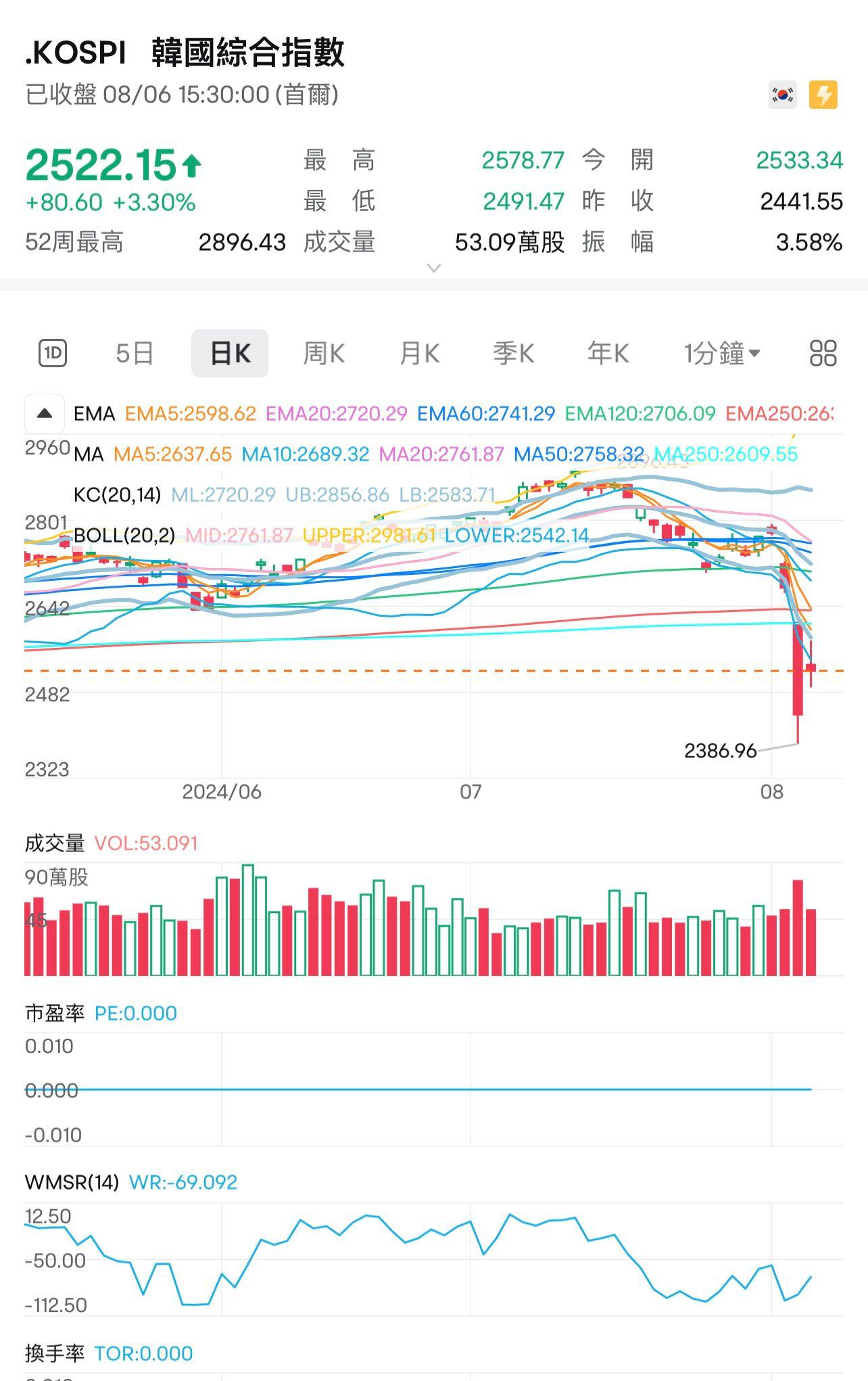 韓國KOSPI綜合指數升3.3%。