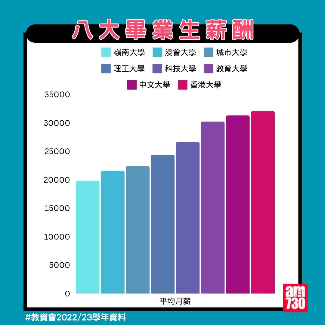八大畢業生薪酬排名|(教資會2022/23資料)