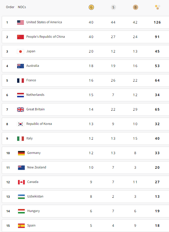 巴黎奧運獎牌榜,美國以較多銀牌力壓中國列第一,日本排第3。(巴黎奧運官網)