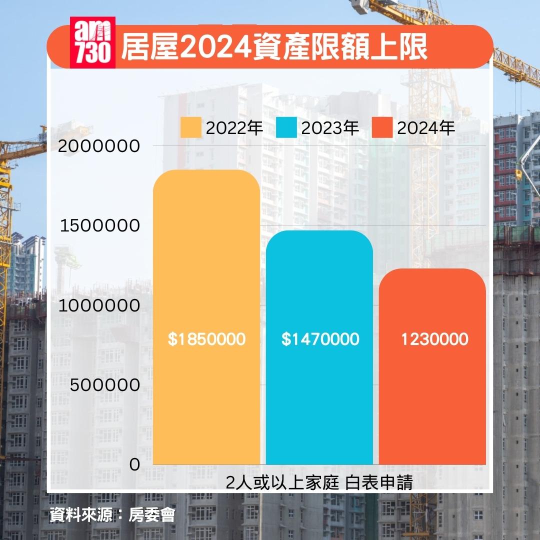 居屋2024入息上限及資產限額上限|2人或以上家庭白表申請(am730製圖)