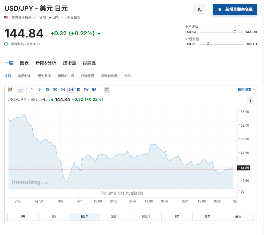 日圓匯率走勢|兌港元反彈至近5.4算