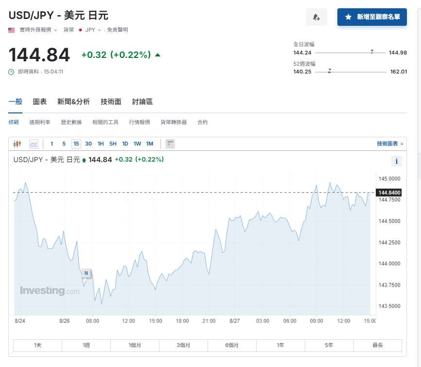 日圓匯率走勢|兌港元反彈至近5.4算