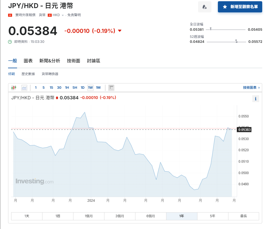 日圓匯率走勢|兌港元反彈至近5.4算