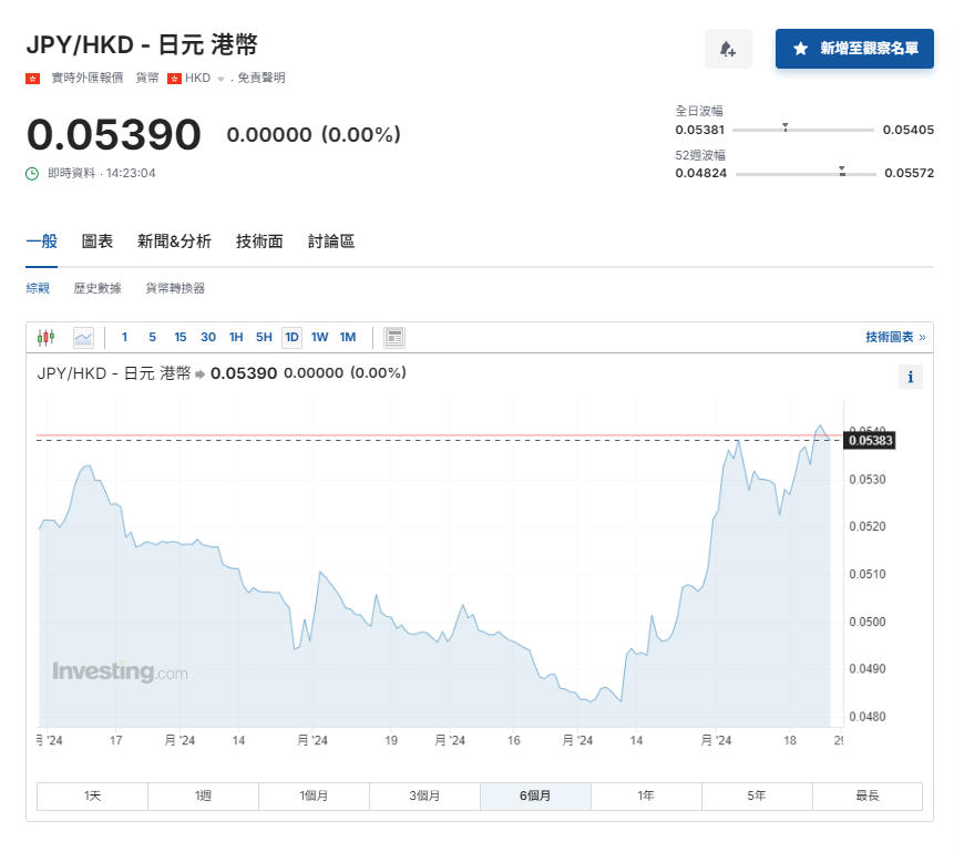 日圓匯率走勢|兌港元反彈至近5.4算