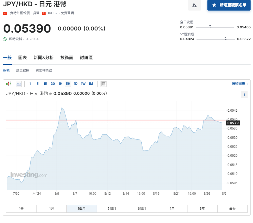 日圓匯率走勢|兌港元反彈至近5.4算