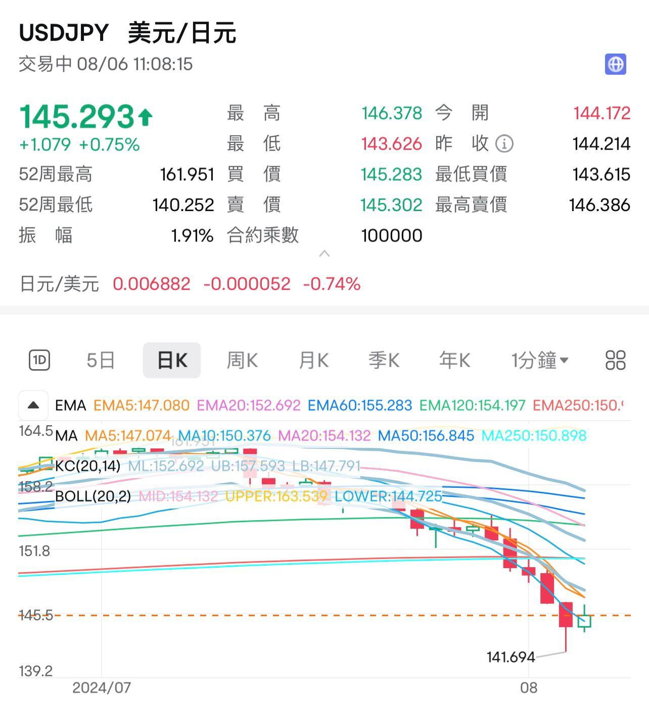 每美元兌日圓報145.3附近水平。