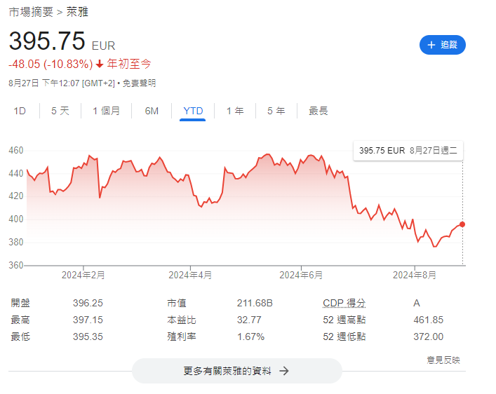 沃爾瑪及歐萊雅年初至今股價