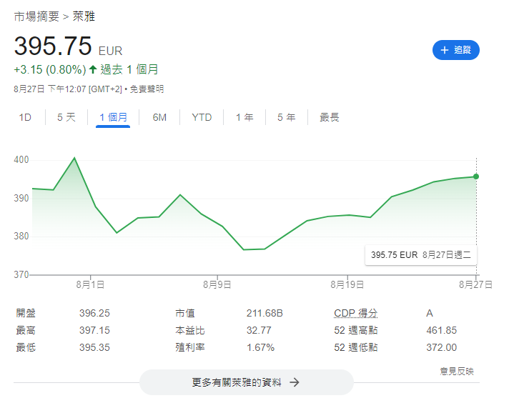 沃爾瑪及歐萊雅年初至今股價
