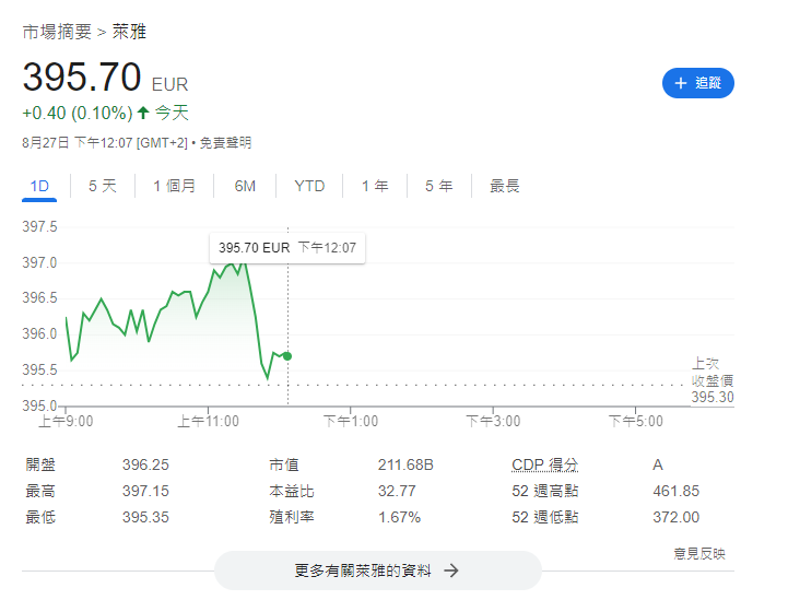 沃爾瑪及歐萊雅年初至今股價