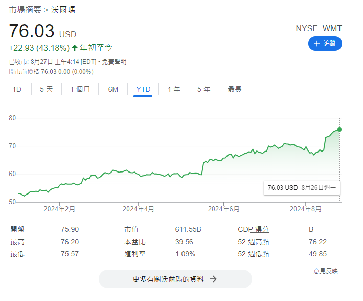 沃爾瑪及歐萊雅年初至今股價